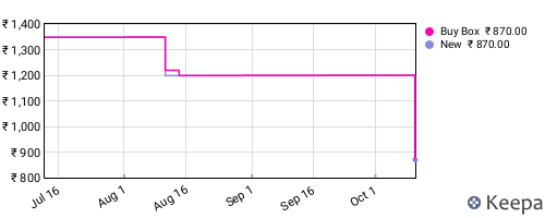 Amazon price history for the last three months