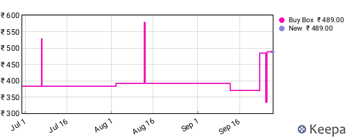 Amazon price history for the last three months