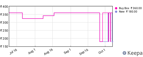 Amazon price history for the last three months
