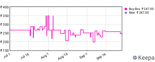 Amazon price history for the last three months