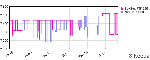 Amazon price history for the last three months