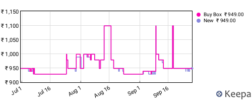 Amazon price history for the last three months
