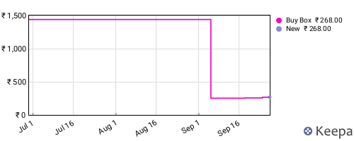 Amazon price history for the last three months