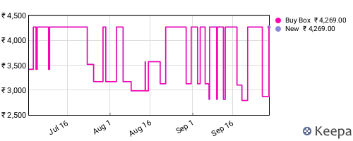 Amazon price history for the last three months