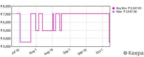 Amazon price history for the last three months