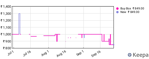 Amazon price history for the last three months