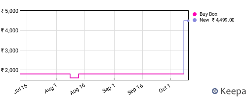 Amazon price history for the last three months