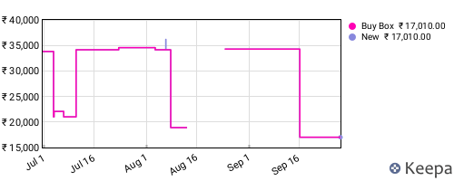 Amazon price history for the last three months