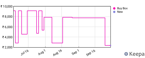 Amazon price history for the last three months