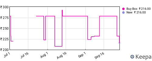 Amazon price history for the last three months