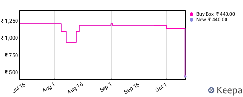 Amazon price history for the last three months