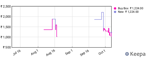 Amazon price history for the last three months