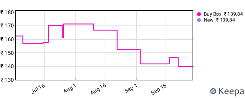 Amazon price history for the last three months