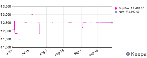 Amazon price history for the last three months