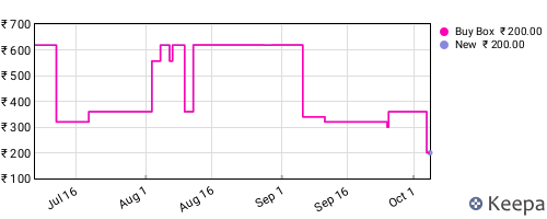 Amazon price history for the last three months
