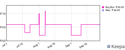 Amazon price history for the last three months