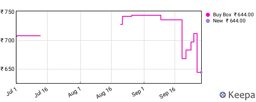Amazon price history for the last three months