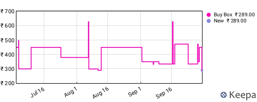 Amazon price history for the last three months