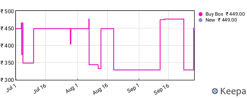 Amazon price history for the last three months