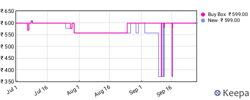 Amazon price history for the last three months