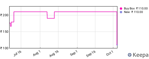 Amazon price history for the last three months