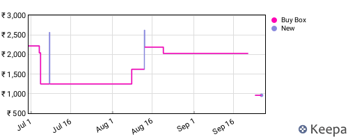 Amazon price history for the last three months