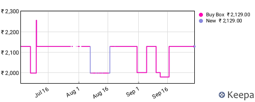 Amazon price history for the last three months