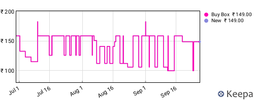 Amazon price history for the last three months