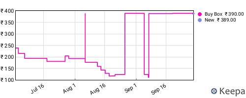 Amazon price history for the last three months