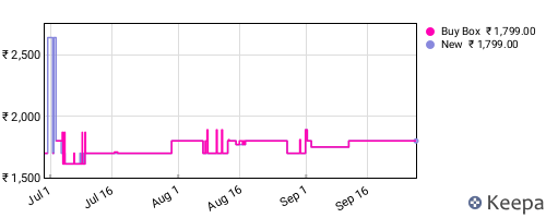 Amazon price history for the last three months