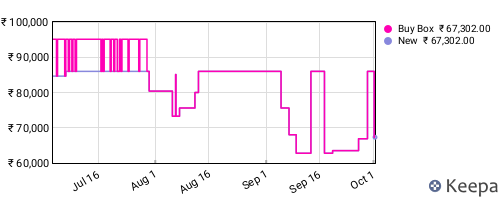 Amazon price history for the last three months