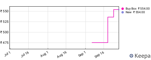 Amazon price history for the last three months