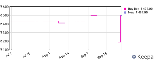 Amazon price history for the last three months