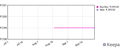 Amazon price history for the last three months