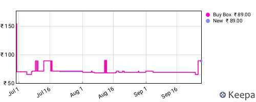 Amazon price history for the last three months