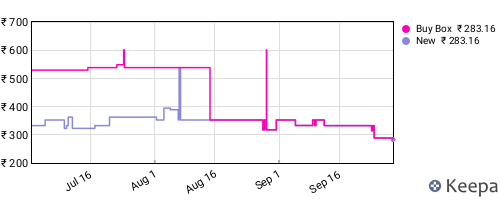 Amazon price history for the last three months