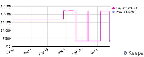 Amazon price history for the last three months