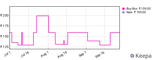 Amazon price history for the last three months