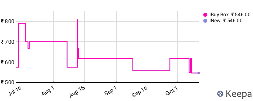 Amazon price history for the last three months