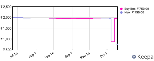Amazon price history for the last three months