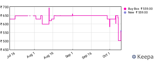 Amazon price history for the last three months