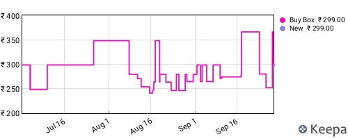 Amazon price history for the last three months