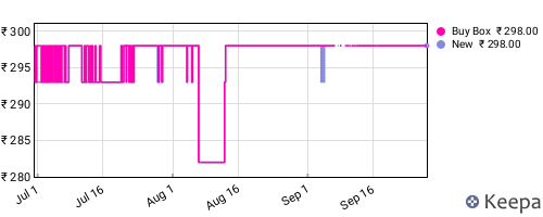 Amazon price history for the last three months