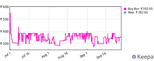 Amazon price history for the last three months