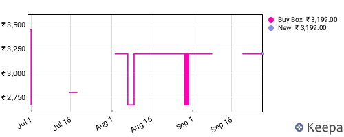 Amazon price history for the last three months