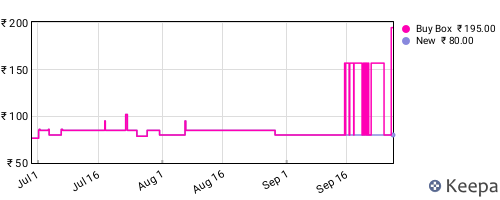 Amazon price history for the last three months