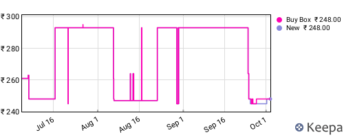 Amazon price history for the last three months