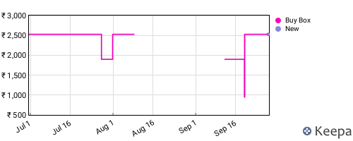 Amazon price history for the last three months