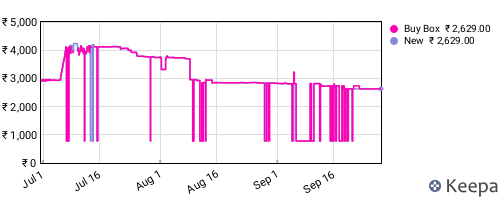 Amazon price history for the last three months