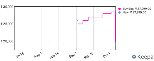 Amazon price history for the last three months